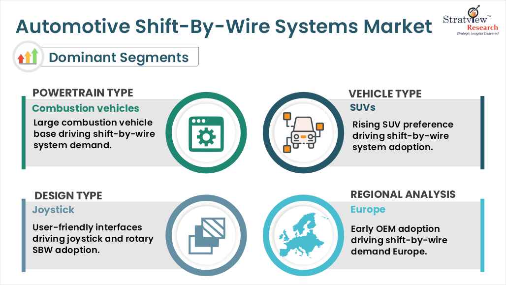 automotive shift by wire systems market segments